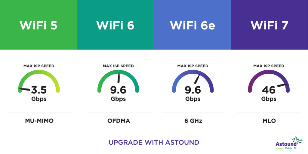 WiFi6 WiFi5 Standards Comparison Infographic